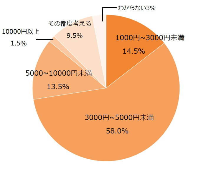 お歳暮予算調査の円グラフ